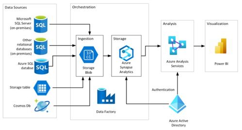掌握Azure數據工廠 構建高效云數據集成與數據處理解決方案