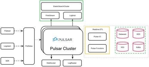 Apache Pulsar 助力金山云日志服務(wù) 日處理 200TB 數(shù)據(jù)的強大引擎