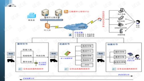 物聯網技能大賽 食品追溯系統培訓的核心要素與應用服務