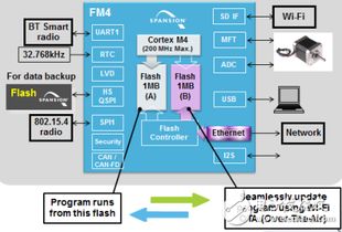 Spansion為FM4系列增力 96款新品全面賦能工業物聯網應用與服務
